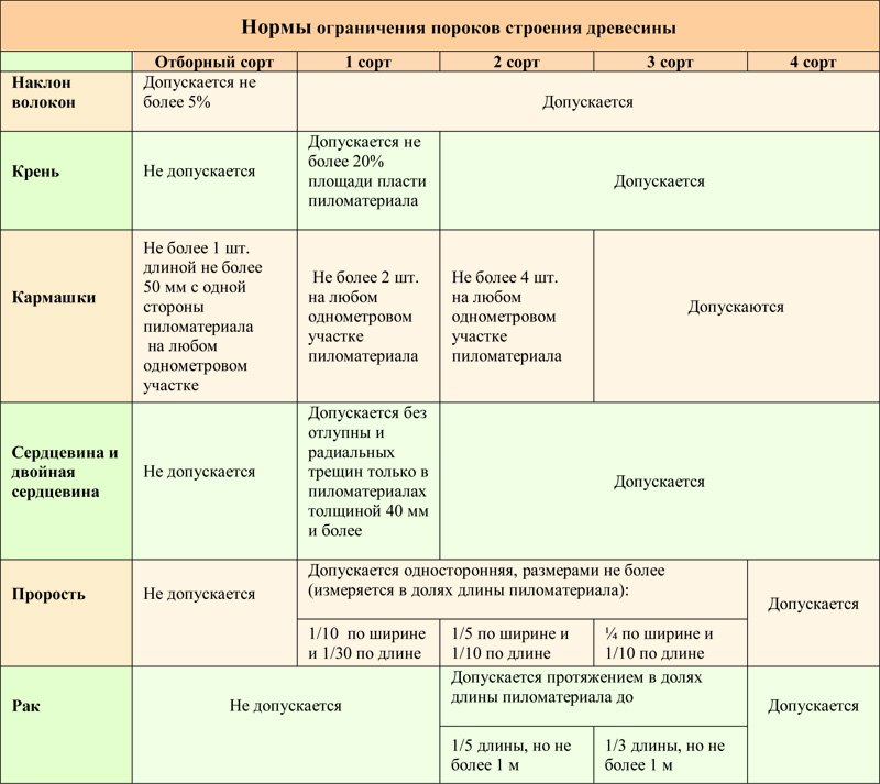 Нормы ограничения